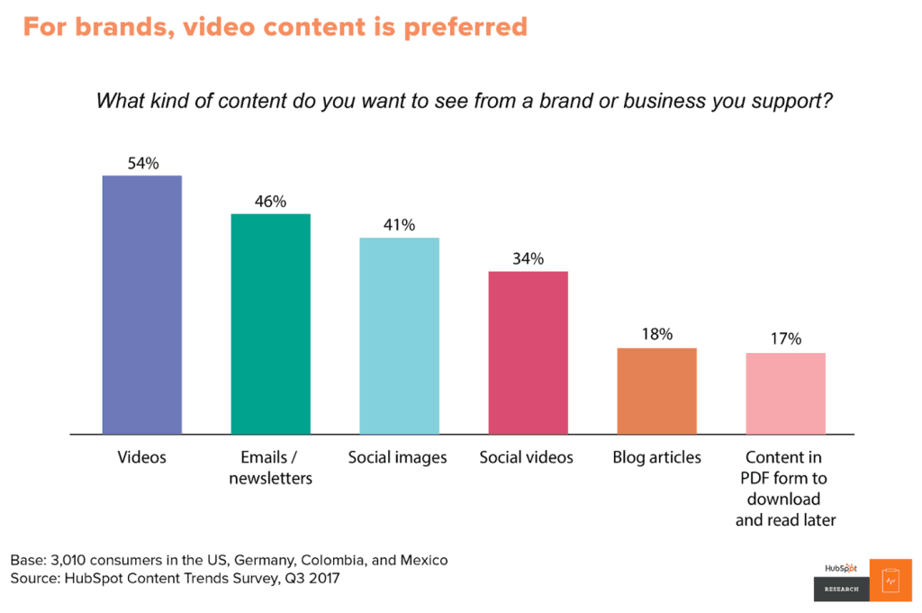The graph shows what kind of content people want to see.